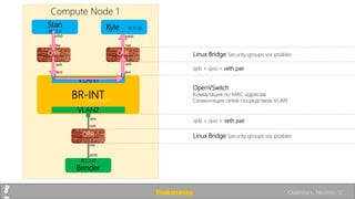 Kyle 10.1.1.12
BR-INT
QBR
10.2.2.10
Bender
Stan
10.1.1.11
VLAN1
VLAN2
taptap
tap
qvb
qvb
qvb
eth0 eth0
eth0
qvoqvo
qvo
Linux Bridge Security groups via iptables
OpenVSwitch
Коммутация по MAC-адресам
Сегментация сетей посредством VLAN
Linux Bridge Security groups via iptables
qvb + qvo = veth pair
qvb + qvo = veth pair
Compute Node 1
OpenVSwitch
Linux Bridge
QBR
Linux Bridge
QBR
Linux Bridge
linkmeup Openstack. Neutron. 12
 