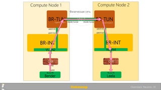 10.2.2.10
Bender
BR-INT
QBR
VLAN2
tap
eth0
Compute Node 1
BR-INT
Compute Node 2
QBR
VLAN4
OpenVSwitch OpenVSwitch
BR-TUN BR-TUN
OpenVSwitchOpenVSwitch
VNI 7
Физическая сеть
10.2.2.14
Leela
patch-tun
patch-int
patch-tun
patch-int
VXLAN-Tunnel VXLAN-Tunnel
linkmeup Openstack. Neutron. 14
 