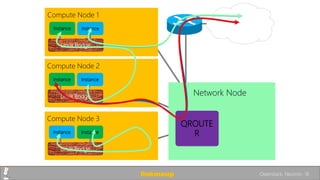 QROUTE
R
QROUTE
R
Compute Node 1
Compute Node 3
Compute Node 2
InstanceInstance
Linux Bridge
InstanceInstance
Linux Bridge
InstanceInstance
Linux Bridge Network Node
QROUTE
R
linkmeup Openstack. Neutron. 18
 