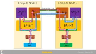 BR-INT
Linux
Bridge
VLAN2
Compute Node 1
BR-INT
Compute Node 2
Linux
Bridge
VLAN4
BR-
TUN
BR-TUN
VNI 7
Физическая сеть
10.2.2.14
Leela
10.1.1.13
Eric
QROUTE
R
QROUTE
R
VLAN1
VNI 17
VLAN2
10.1.1.1 10.2.2.1 10.1.1.1 10.2.2.1
linkmeup Openstack. Neutron. 22
 