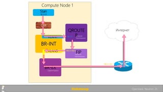 BR-INT
BMW-1
QBR
VLAN1
VLAN3
Compute Node 1
QROUTE
RNetwork
Namespaces
Stan
10.1.1.11
FIPNetwork
Namespaces
BR-EX
10.1.1.1
198.51.100.5
Интернет
198.51.100.1
OpenVSwitch
linkmeup Openstack. Neutron. 25
 
