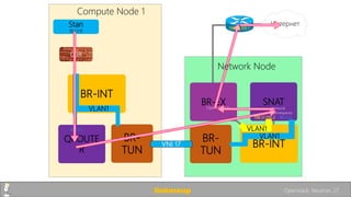 BR-INT
BMW-1
QBR
Compute Node 1
QROUTE
R
Stan
10.1.1.11
10.1.1.1
Интернет
BR-
TUN
SNAT
BR-
TUN
BR-INT
BR-EX
VNI 17
Network
Namespaces
OpenVSwitch
VLAN1
VLAN1
10.1.1.2
VLAN1
198.51.100.2
198.51.100.1
Network Node
linkmeup Openstack. Neutron. 27
 