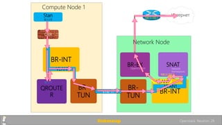 BR-INT
BMW-1
QBR
Compute Node 1
QROUTE
R
Stan
10.1.1.11
10.1.1.1
Интернет
BR-
TUN
SNAT
BR-
TUN
BR-INT
BR-EX
VNI 17
Network
Namespaces
OpenVSwitch
VLAN1
VLAN1
10.1.1.2
VLAN1
198.51.100.2
198.51.100.1
Network Node
linkmeup Openstack. Neutron. 28
 