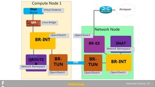 Network Node
BR-INT
BMW-1
QBR
Compute Node 1
QROUTE
R
Stan
10.1.1.11
10.1.1.1
Интернет
BR-
TUN
SNAT
BR-
TUN
BR-INT
BR-EX
VNI
OpenVSwitch
198.51.100.1
OpenVSwitch OpenVSwitch OpenVSwitch
OpenVSwitch
Linux Bridge
Network Namespace
Network Namespace
Virtual Instance
linkmeup Openstack. Neutron. 30
 