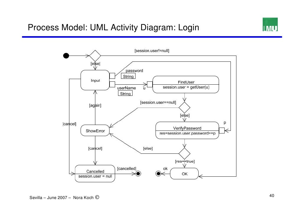 uml login activity diagram for login process best free home uml login activity diagram for login process best free home