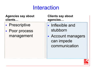 Interaction
Agencies say about
clients…
 Prescriptive
 Poor process
management
Clients say about
agencies…
 Inflexible and
stubborn
 Account managers
can impede
communication
 