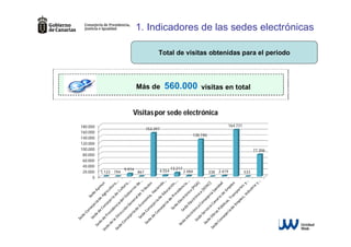 1. Indicadores de las sedes electrónicas
Total de visitas obtenidas para el periodo

Más de

560.000

visitas en total

Visitas por sede electrónica
180.000
160.000
140.000
120.000
100.000
80.000
60.000
40.000
20.000
0

164.731

153.397
130.740

77.306

1.122 794

9.974

867

4.554

13.217

2.484

338 2.419

533

 
