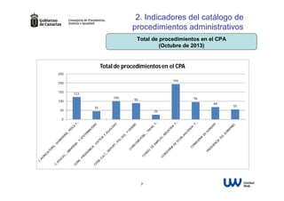2. Indicadores del catálogo de
procedimientos administrativos
Total de procedimientos en el CPA
(Octubre de 2013)

Total de procedimientos en el CPA
250
194

200
150

123
100

100
50

96

90

68
45
25

0

7

55

 