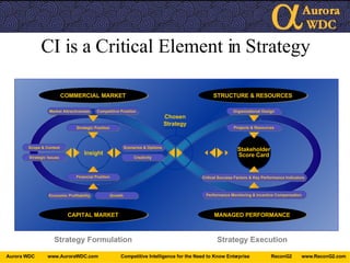CI is a Critical Element in Strategy COMMERCIAL MARKET STRUCTURE & RESOURCES Strategic Position Strategic Position Competitive Position Market Attractiveness Scope & Context Strategic Issues Insight Stakeholder Score Card Financial Position Growth Economic Profitability Critical Success Factors & Key Performance Indicators  Performance Monitoring & Incentive Compensation Organizational Design Projects & Resources CAPITAL MARKET MANAGED PERFORMANCE Chosen Strategy Scenarios & Options Creativity Strategy Execution Strategy Formulation 