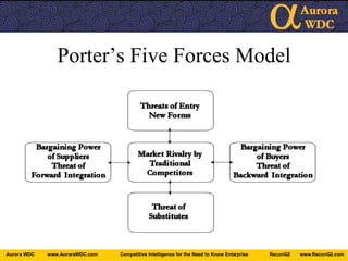 Porter’s Five Forces Model 