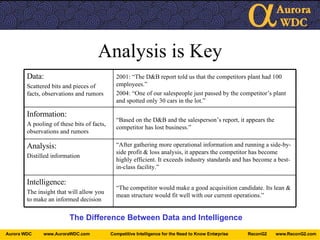 Analysis is Key The Difference Between Data and Intelligence “ The competitor would make a good acquisition candidate. Its lean & mean structure would fit well with our current operations.” Intelligence: The insight that will allow you to make an informed decision “ After gathering more operational information and running a side-by-side profit & loss analysis, it appears the competitor has become highly efficient. It exceeds industry standards and has become a best-in-class facility.” Analysis: Distilled information “ Based on the D&B and the salesperson’s report, it appears the competitor has lost business.” Information: A pooling of these bits of facts, observations and rumors 2001: “The D&B report told us that the competitors plant had 100 employees.” 2004: “One of our salespeople just passed by the competitor’s plant and spotted only 30 cars in the lot.” Data: Scattered bits and pieces of facts, observations and rumors 