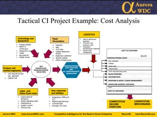 Tactical CI Project Example: Cost Analysis 