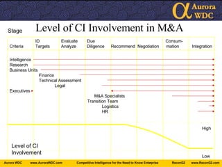 Level of CI Involvement in M&A Stage   ID   Evaluate  Due    Consum- Criteria    Targets   Analyze  Diligence  Recommend  Negotiation  mation  Integration Level of CI Involvement High Low Intelligence Research Business Units   Finance   Technical Assessment   Legal Executives   M&A Specialists Transition Team   Logistics   HR 
