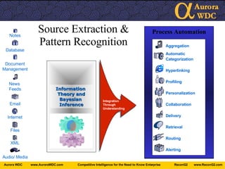 Source Extraction & Pattern Recognition Aggregate content, tag & categorize Hypertext links to similar content Personalization from forms/questionnaires  geodemographic profiling   Searching for information E-mailing  information to relevant  recipients Reformatting for multi- channel delivery, e.g. PDF to XML Answering customer inquiries via a help desk Manual Processes Process Automation Aggregation Automatic Categorization Hyperlinking Profiling Personalization Collaboration Delivery Retrieval Routing Alerting Integration Through Understanding Information  Theory and Bayesian  Inference Notes News  Feeds Email Internet Database Files Document Management XML Audio/ Media 