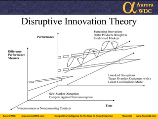 Disruptive Innovation Theory Sustaining Innovations Better Products Brought to Established Markets Low-End Disruptions Target Overshot Customers with a Lower Cost Business Model New-Market Disruption Compete Against Nonconsumption Difference Performance Measure Time Nonconsumers or Nonconsuming Contexts Performance 