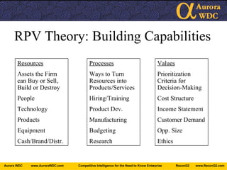RPV Theory: Building Capabilities Processes Ways to Turn Resources into Products/Services Hiring/Training Product Dev. Manufacturing Budgeting Research Values Prioritization Criteria for Decision-Making Cost Structure Income Statement Customer Demand Opp. Size Ethics Resources Assets the Firm can Buy or Sell, Build or Destroy People Technology Products Equipment Cash/Brand/Distr. 