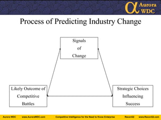 Process of Predicting Industry Change Signals of Change Strategic Choices Influencing Success Likely Outcome of Competitive Battles 