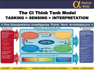 The CI Think Tank Model TASKING > SENSING > INTERPRETATION 