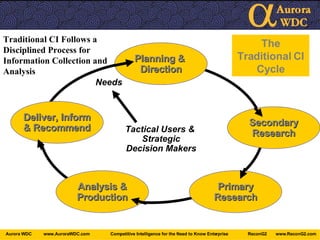 Traditional CI Follows a Disciplined Process for Information Collection and Analysis Deliver, Inform & Recommend Planning &  Direction Secondary Research Analysis & Production Primary Research Tactical Users &  Strategic Decision Makers Needs The Traditional CI Cycle 