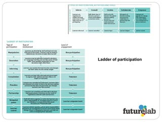 Ladder of participation 