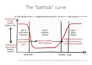 Formal part of
value creation
Solution:
machine
Dynamic part
of value
creation
Solution: man
sluggishness/low dynamic high dynamichigh dynamic
The historical course of market dynamics
and the recent rise of highly dynamic and complex markets
The dominance of high dynamics and complexity is neither good nor bad. It‘s a historical fact.
t1970/80 today
Age of
crafts manu-
facturing
Age of
tayloristic
industry
Age of
global
markets
1850/1900
Spacious markets,
little competition
Local markets,
high customi-
zation
Outperformers exercise
market pressure over
conventional companies
We call the graph shown here the “Taylor Bathtub”.
The “bathtub” curve
Source: BetaCodex Network Associates, “Organize for complexity”, BetaCodex Network White Paper 12 & 13
 
