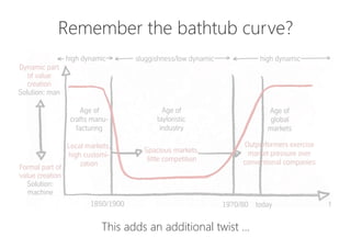 Formal part of
value creation
Solution:
machine
Dynamic part
of value
creation
Solution: man
sluggishness/low dynamic high dynamichigh dynamic
The historical course of market dynamics
and the recent rise of highly dynamic and complex markets
The dominance of high dynamics and complexity is neither good nor bad. It‘s a historical fact.
t1970/80 today
Age of
crafts manu-
facturing
Age of
tayloristic
industry
Age of
global
markets
1850/1900
Spacious markets,
little competition
Local markets,
high customi-
zation
Outperformers exercise
market pressure over
conventional companies
We call the graph shown here the “Taylor Bathtub”.
Remember the bathtub curve?








This adds an additional twist …
 