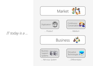 Business
Market
IT today is a …
… Nervous System
… Medium
… Product
… Differentiator
Disruptive
Technologies
Business
Support
Systems
Continuous
Conversation
Digitization
 