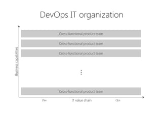 Ops
Dev
 IT value chain
Businesscapabilities
Cross-functional product team
…
DevOps IT organization
Cross-functional product team
Cross-functional product team
Cross-functional product team
 