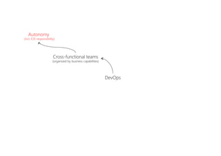 DevOps
Cross-functional teams
(organized by business capabilities)
Autonomy
(incl. E2E responsibility)
 