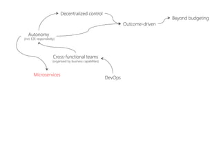 DevOps
Cross-functional teams
(organized by business capabilities)
Autonomy
(incl. E2E responsibility)
Decentralized control
Outcome-driven
Beyond budgeting
Microservices
 