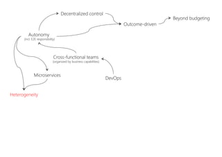 DevOps
Cross-functional teams
(organized by business capabilities)
Autonomy
(incl. E2E responsibility)
Decentralized control
Outcome-driven
Beyond budgeting
Microservices
Heterogeneity
 