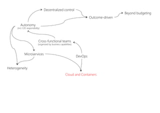 DevOps
Cross-functional teams
(organized by business capabilities)
Autonomy
(incl. E2E responsibility)
Decentralized control
Outcome-driven
Beyond budgeting
Microservices
Heterogeneity
Cloud and Containers
 