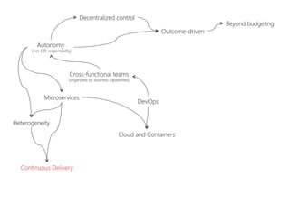 DevOps
Cross-functional teams
(organized by business capabilities)
Autonomy
(incl. E2E responsibility)
Decentralized control
Outcome-driven
Beyond budgeting
Microservices
Heterogeneity
Cloud and Containers
Continuous Delivery
 