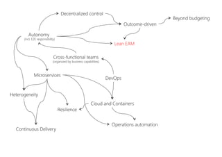 DevOps
Cross-functional teams
(organized by business capabilities)
Autonomy
(incl. E2E responsibility)
Decentralized control
Outcome-driven
Beyond budgeting
Microservices
Heterogeneity
Cloud and Containers
Continuous Delivery
Resilience
Operations automation
Lean EAM
 
