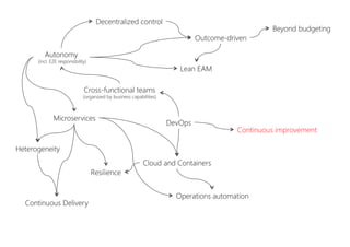 DevOps
Cross-functional teams
(organized by business capabilities)
Autonomy
(incl. E2E responsibility)
Decentralized control
Outcome-driven
Beyond budgeting
Microservices
Heterogeneity
Cloud and Containers
Continuous Delivery
Resilience
Operations automation
Lean EAM
Continuous improvement
 