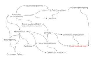 DevOps
Cross-functional teams
(organized by business capabilities)
Autonomy
(incl. E2E responsibility)
Decentralized control
Outcome-driven
Beyond budgeting
Microservices
Heterogeneity
Cloud and Containers
Continuous Delivery
Resilience
Operations automation
Lean EAM
Continuous improvement
Quick feedback loops
 