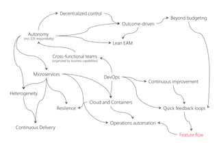 DevOps
Cross-functional teams
(organized by business capabilities)
Autonomy
(incl. E2E responsibility)
Decentralized control
Outcome-driven
Beyond budgeting
Microservices
Heterogeneity
Cloud and Containers
Continuous Delivery
Resilience
Operations automation
Lean EAM
Continuous improvement
Quick feedback loops
Feature flow
 