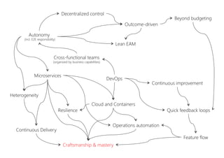 DevOps
Cross-functional teams
(organized by business capabilities)
Autonomy
(incl. E2E responsibility)
Decentralized control
Outcome-driven
Beyond budgeting
Microservices
Heterogeneity
Cloud and Containers
Continuous Delivery
Resilience
Operations automation
Lean EAM
Continuous improvement
Quick feedback loops
Feature flow
Craftsmanship & mastery
 