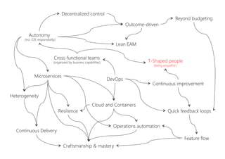 DevOps
Cross-functional teams
(organized by business capabilities)
Autonomy
(incl. E2E responsibility)
Decentralized control
Outcome-driven
Beyond budgeting
Microservices
Heterogeneity
Cloud and Containers
Continuous Delivery
Resilience
Operations automation
Lean EAM
Continuous improvement
Quick feedback loops
Feature flow
Craftsmanship & mastery
T-Shaped people
(being empathic)
 