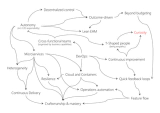 Cross-functional teams
(organized by business capabilities)
Autonomy
(incl. E2E responsibility)
Decentralized control
Microservices
Continuous Delivery
Heterogeneity
Cloud and Containers
Resilience
Operations automation
Craftsmanship & mastery
Outcome-driven
Beyond budgeting
Feature flow
Lean EAM
Continuous improvement
T-Shaped people
(being empathic)
DevOps
Quick feedback loops
Curiosity
 