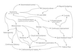 Cross-functional teams
(organized by business capabilities)
Autonomy
(incl. E2E responsibility)
Decentralized control
Microservices
Continuous Delivery
Heterogeneity
Cloud and Containers
Resilience
Operations automation
Craftsmanship & mastery
Outcome-driven
Beyond budgeting
Feature flow
Lean EAM
Continuous improvement
T-Shaped people
(being empathic)
DevOps
Quick feedback loops
Curiosity
 