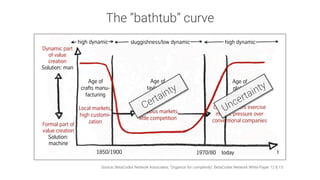 Formal part of
value creation
Solution:
machine
Dynamic part
of value
creation
Solution: man
sluggishness/low dynamic high dynamichigh dynamic
The historical course of market dynamics
and the recent rise of highly dynamic and complex markets
The dominance of high dynamics and complexity is neither good nor bad. It‘s a historical fact.
t1970/80 today
Age of
crafts manu-
facturing
Age of
tayloristic
industry
Age of
global
markets
1850/1900
Spacious markets,
little competition
Local markets,
high customi-
zation
Outperformers exercise
market pressure over
conventional companies
We call the graph shown here the “Taylor Bathtub”.
The “bathtub” curve
Source: BetaCodex Network Associates, “Organize for complexity”, BetaCodex Network White Paper 12 & 13
 