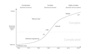 1960
 1970
 1980
 1990
 2000
 2010
 2020
Complicated

(Business functions)
Complex

(Business processes)
Highly complex

(Business nervous system)
Software crisis
Software engineering
PC
LAN
Internet
Business
Support
of IT
Selective
Holistic
Complicated
Complex
“Moore’s law”
Mobile
IoT
 