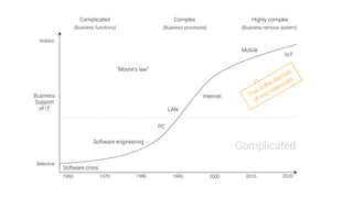 1960
 1970
 1980
 1990
 2000
 2010
 2020
Complicated

(Business functions)
Complex

(Business processes)
Highly complex

(Business nervous system)
Software crisis
Software engineering
PC
LAN
Internet
Business
Support
of IT
Selective
Holistic
Complicated
Complex
“Moore’s law”
Mobile
IoT
 