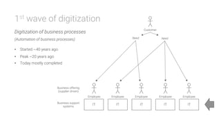 1st wave of digitization
Digitization of business processes
(Automation of business processes)
•  Started ~40 years ago
•  Peak ~20 years ago
•  Today mostly completed
Customer
Employee
IT
Need
 Need
IT
 IT
 IT
IT
Employee
 Employee
 Employee
 Employee
Business support
systems
Business offering
(supplier driven)
 