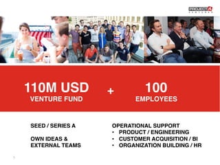 110M USD!
VENTURE FUND!

SEED / SERIES A!
!
OWN IDEAS &!
EXTERNAL TEAMS!
5	
  

+	
  

100!
EMPLOYEES!

OPERATIONAL SUPPOR...