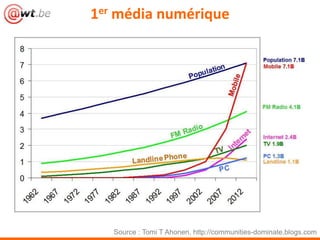 1er média numérique
Source : Tomi T Ahonen. http://communities-dominate.blogs.com
 