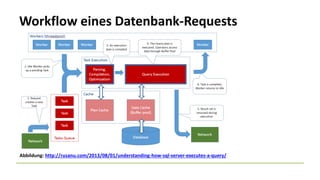 Workflow eines Datenbank-Requests
Abbildung: http://rusanu.com/2013/08/01/understanding-how-sql-server-executes-a-query/
 