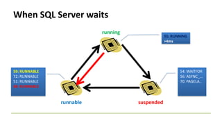 When SQL Server waits
running
suspendedrunnable
55: RUNNING
>4ms
54: WAITFOR
56: ASYNC_...
70: PAGELA..
59: RUNNABLE
72: RUNNABLE
51: RUNNABLE
68: RUNNABLE
 