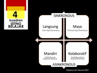 4

kuadran
SETING

BELAJAR

SINKRONOUS

Langsung

Maya

Live Synchronous

Virtual Synchronous

Mandiri

Kolaboratif

Self-Paced
Asynchronous

Collaborative
Asynchronous

ASINKRONOUS
Adaptasi dari Noord,2007

 